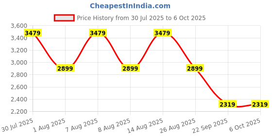 skechers.in skechers GLIDE-STEP - OH SO SOFT skechers Price History Graph from 30 Jul 2025 to 5 Oct 2025