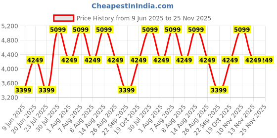 skechers.in skechers GLIDE-STEP SPORT skechers Price History Graph from 9 Jun 2025 to 24 Nov 2025