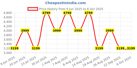 skechers.in skechers GLIDE-STEP SWIFT skechers Price History Graph from 9 Jun 2025 to 6 Oct 2025