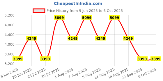 skechers.in skechers GLIDE-STEP SWIFT - QUICK FLAS skechers Price History Graph from 9 Jun 2025 to 5 Oct 2025