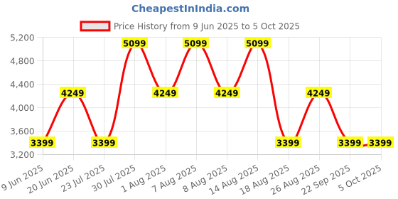 skechers.in skechers GLIDE-STEP SWIFT - QUICK FLAS skechers Price History Graph from 9 Jun 2025 to 5 Oct 2025