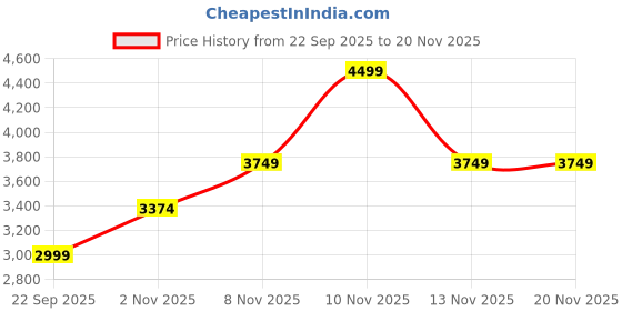 skechers.in skechers GLOBAL JOGGER-FRESH STRIKE skechers Price History Graph from 22 Sep 2025 to 20 Nov 2025