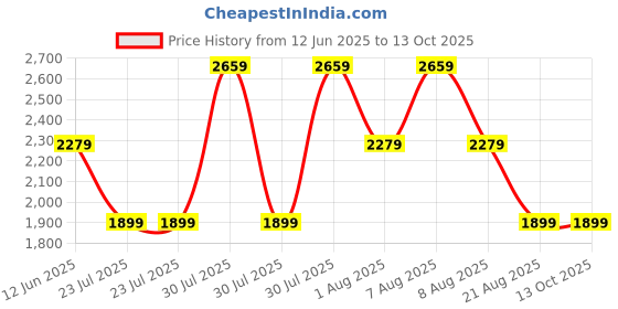 skechers.in skechers GO CONSISTENT SANDAL-PENTHOUS skechers Price History Graph from 12 Jun 2025 to 13 Oct 2025