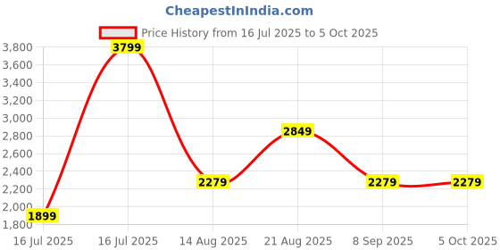 skechers.in skechers GO CONSISTENT SANDAL-SYNTHWAV skechers Price History Graph from 16 Jul 2025 to 4 Oct 2025