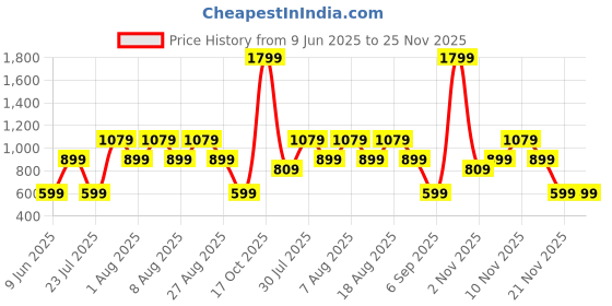skechers.in skechers GO LIKE NEVER BEFORE T-SHIRT skechers Price History Graph from 9 Jun 2025 to 25 Nov 2025
