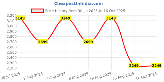 skechers.in skechers GO RUN 400 skechers Price History Graph from 30 Jul 2025 to 15 Oct 2025