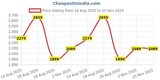 skechers.in skechers GO RUN 400 skechers Price History Graph from 14 Aug 2025 to 25 Nov 2025