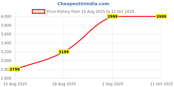 skechers.in skechers GO RUN 400 skechers Price History Graph from 15 Aug 2025 to 11 Oct 2025