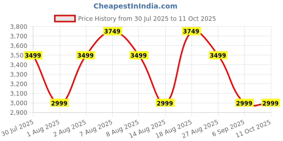 skechers.in skechers GO RUN 400 - SOLE skechers Price History Graph from 30 Jul 2025 to 10 Oct 2025