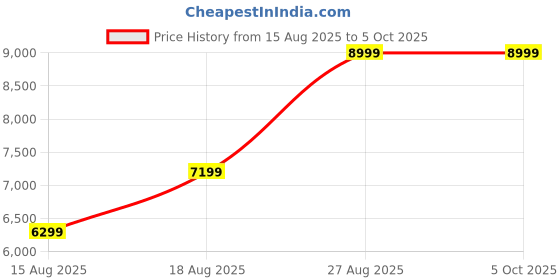 skechers.in skechers GO RUN 7 skechers Price History Graph from 15 Aug 2025 to 4 Oct 2025