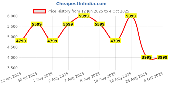skechers.in skechers GO RUN 7.0 - ESCAPE skechers Price History Graph from 12 Jun 2025 to 4 Oct 2025