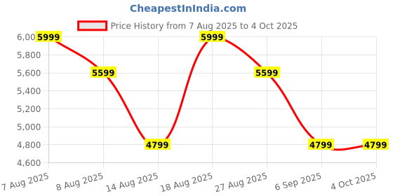 skechers.in skechers GO RUN 7.0 - ESCAPE skechers Price History Graph from 7 Aug 2025 to 4 Oct 2025