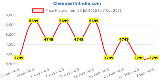 skechers.in skechers GO RUN BALANCE 2 skechers Price History Graph from 23 Jul 2025 to 7 Oct 2025