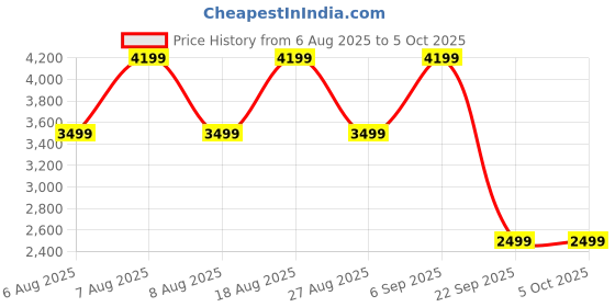 skechers.in skechers GO RUN CONSISTENT skechers Price History Graph from 6 Aug 2025 to 4 Oct 2025