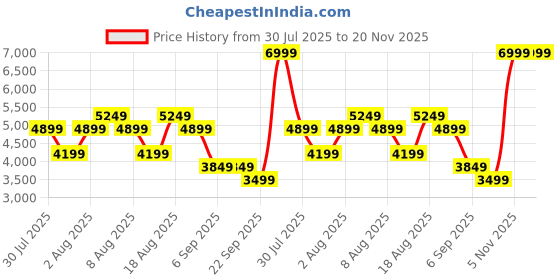 skechers.in skechers GO RUN CONSISTENT 2 skechers Price History Graph from 30 Jul 2025 to 20 Nov 2025