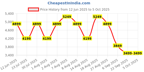 skechers.in skechers GO RUN CONSISTENT 2 skechers Price History Graph from 12 Jun 2025 to 5 Oct 2025