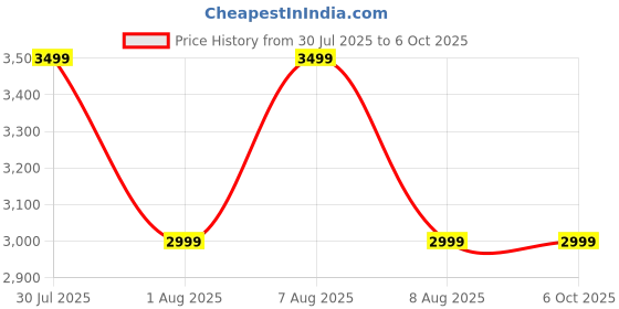 skechers.in skechers GO RUN CONSISTENT - TRACEUR skechers Price History Graph from 30 Jul 2025 to 5 Oct 2025