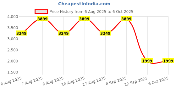 skechers.in skechers GO RUN ELEVATE skechers Price History Graph from 6 Aug 2025 to 6 Oct 2025