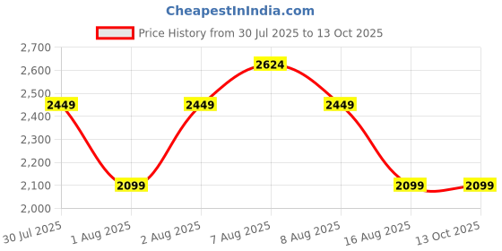 skechers.in skechers GO RUN ELEVATE skechers Price History Graph from 30 Jul 2025 to 13 Oct 2025
