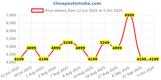 skechers.in skechers GO RUN ELEVATE 2 skechers Price History Graph from 12 Jun 2025 to 5 Oct 2025