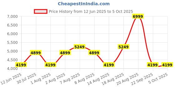 skechers.in skechers GO RUN ELEVATE 2 skechers Price History Graph from 12 Jun 2025 to 5 Oct 2025