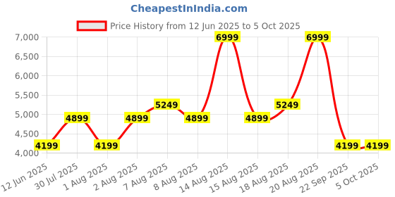 skechers.in skechers GO RUN ELEVATE 2 skechers Price History Graph from 12 Jun 2025 to 4 Oct 2025