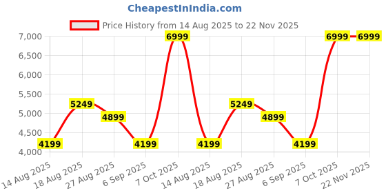 skechers.in skechers GO RUN ELEVATE 2.0 - ARTESIA skechers Price History Graph from 14 Aug 2025 to 22 Nov 2025