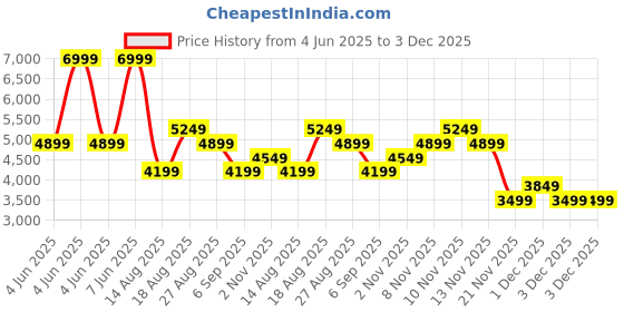 skechers.in skechers GO RUN ELEVATE 2.0 - ARTESIA skechers Price History Graph from 4 Jun 2025 to 2 Dec 2025