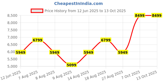 skechers.in skechers GO RUN ELEVATE 2.0 - BANYAN skechers Price History Graph from 12 Jun 2025 to 13 Oct 2025