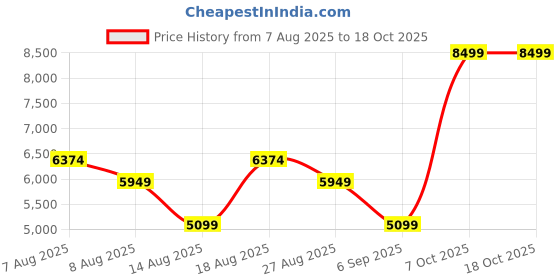 skechers.in skechers GO RUN ELEVATE 2.0 - BANYAN skechers Price History Graph from 7 Aug 2025 to 17 Oct 2025
