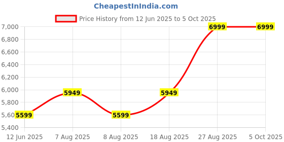 skechers.in skechers GO RUN ELEVATE 2.0 - CADENA skechers Price History Graph from 12 Jun 2025 to 5 Oct 2025