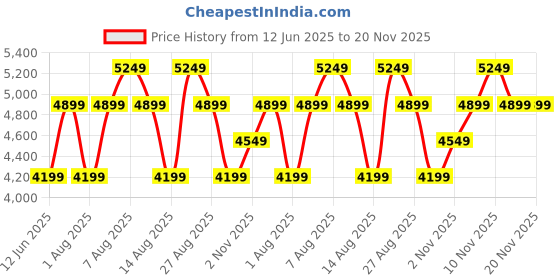 skechers.in skechers GO RUN ELEVATE 2.0 - FLUID MOTION skechers Price History Graph from 12 Jun 2025 to 19 Nov 2025