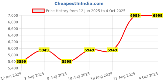 skechers.in skechers GO RUN ELEVATE 2.0 - UPRAISE skechers Price History Graph from 12 Jun 2025 to 4 Oct 2025