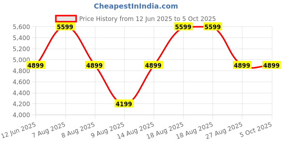 skechers.in skechers GO RUN ELEVATE 2.0 - UPRAISE skechers Price History Graph from 12 Jun 2025 to 4 Oct 2025