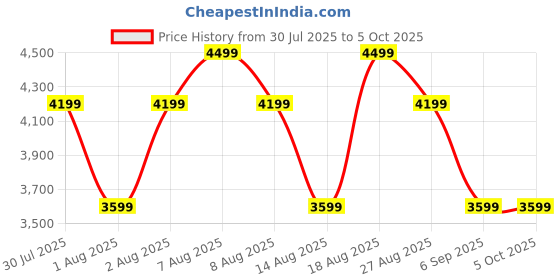 skechers.in skechers GO RUN ELEVATE - DOUBLE TIME skechers Price History Graph from 30 Jul 2025 to 4 Oct 2025