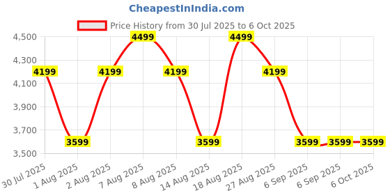 skechers.in skechers GO RUN ELEVATE - DOUBLE TIME skechers Price History Graph from 30 Jul 2025 to 5 Oct 2025