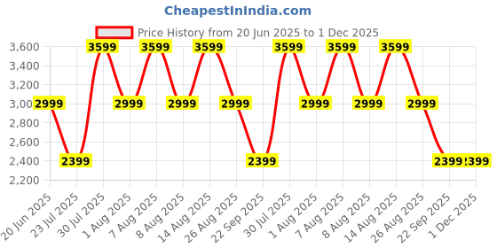 skechers.in skechers GO RUN ELEVATE - HOT STREAK skechers Price History Graph from 20 Jun 2025 to 30 Nov 2025