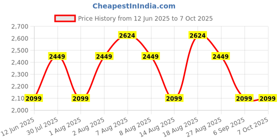 skechers.in skechers GO RUN ELEVATE - UP STEP skechers Price History Graph from 12 Jun 2025 to 6 Oct 2025
