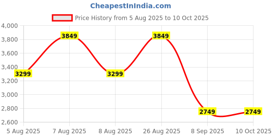 skechers.in skechers GO RUN ELEVATE - UPRAISE skechers Price History Graph from 5 Aug 2025 to 9 Oct 2025