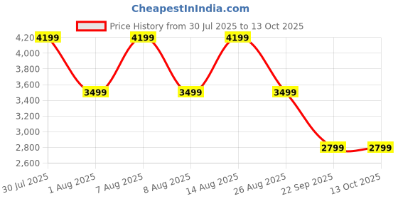 skechers.in skechers GO RUN FAST-DAZZLE skechers Price History Graph from 30 Jul 2025 to 13 Oct 2025