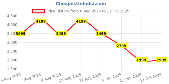 skechers.in skechers GO RUN FAST-DAZZLE skechers Price History Graph from 6 Aug 2025 to 10 Oct 2025