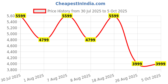 skechers.in skechers GO RUN GLIDE-STEP FLEX skechers Price History Graph from 30 Jul 2025 to 5 Oct 2025