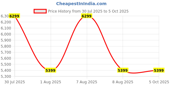 skechers.in skechers GO RUN GLIDE-STEP FLEX-RADAR skechers Price History Graph from 30 Jul 2025 to 5 Oct 2025