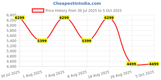 skechers.in skechers GO RUN GLIDE-STEP FLEX-RADAR skechers Price History Graph from 30 Jul 2025 to 5 Oct 2025