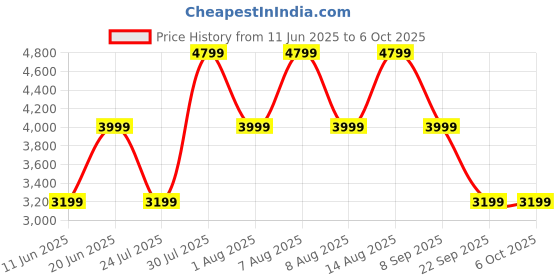 skechers.in skechers GO RUN GLIDE-STEP FLEX - SKYL skechers Price History Graph from 11 Jun 2025 to 5 Oct 2025