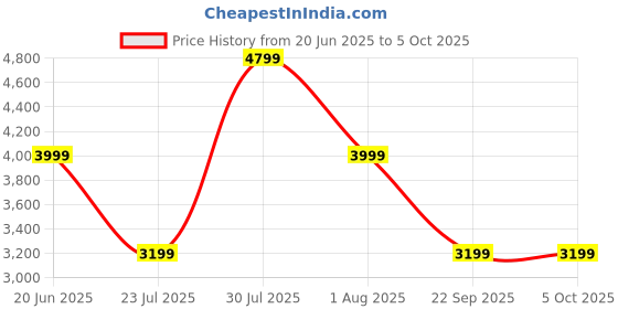 skechers.in skechers GO RUN GLIDE-STEP FLEX - SKYL skechers Price History Graph from 20 Jun 2025 to 5 Oct 2025