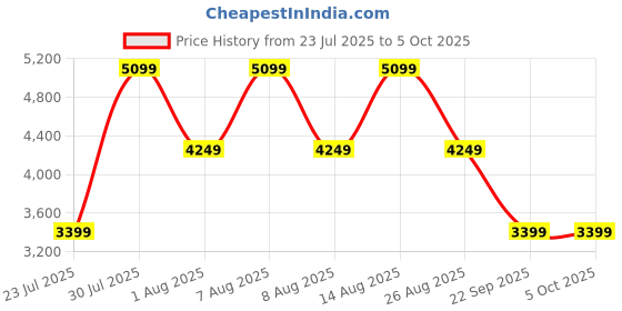 skechers.in skechers GO RUN GLIDE-STEP MAX skechers Price History Graph from 23 Jul 2025 to 5 Oct 2025