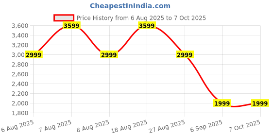 skechers.in skechers GO RUN MOJO 2.0-ESCAPE skechers Price History Graph from 6 Aug 2025 to 6 Oct 2025