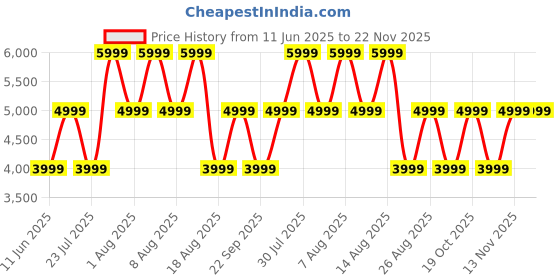 skechers.in skechers GO RUN PERSISTENCE skechers Price History Graph from 11 Jun 2025 to 20 Nov 2025