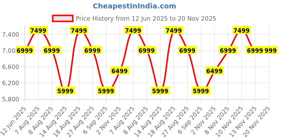 skechers.in skechers GO RUN PERSISTENCE skechers Price History Graph from 12 Jun 2025 to 20 Nov 2025
